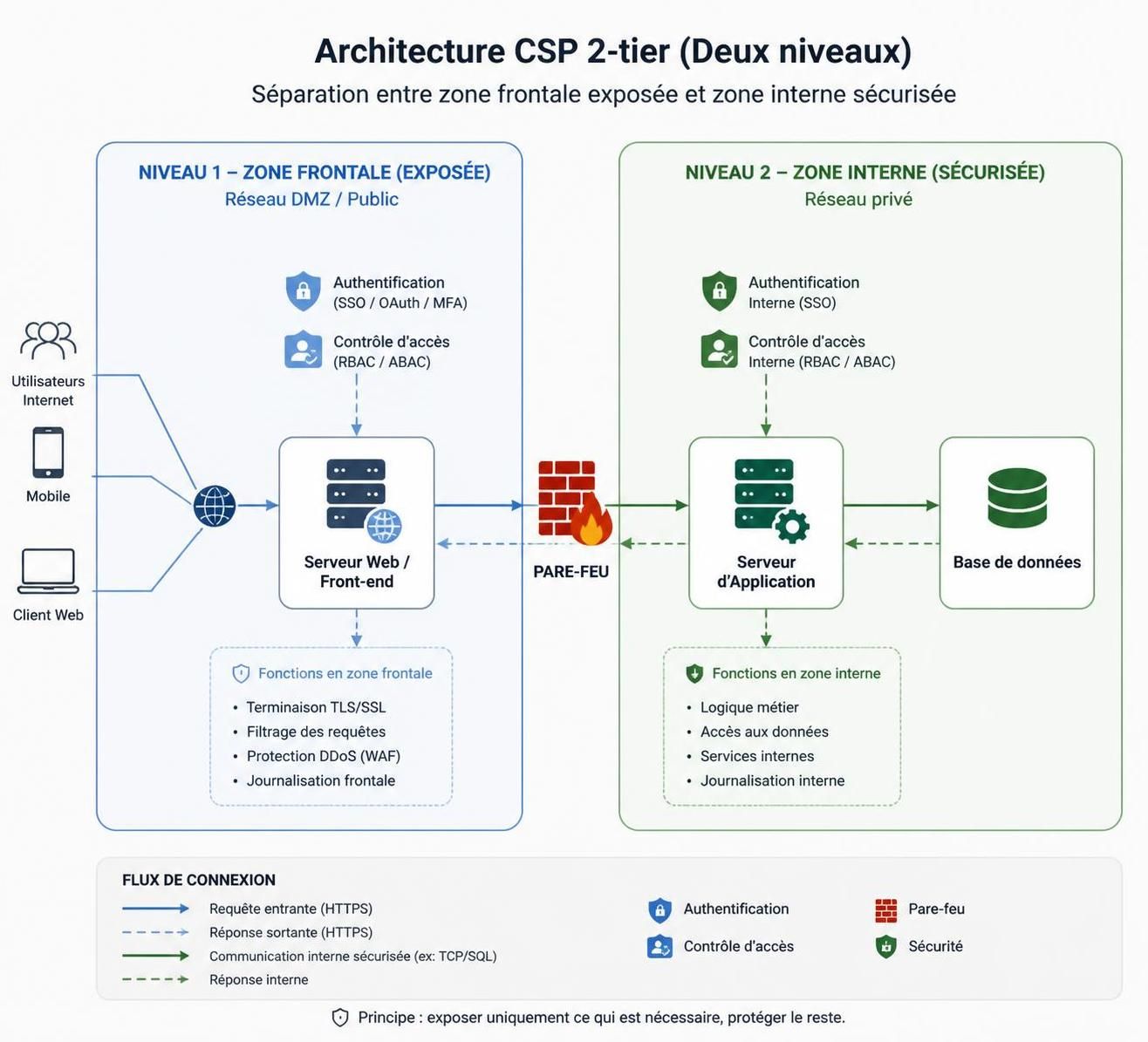 découvrez le système csp 2-tier et apprenez à gérer efficacement vos accès réseau pour une sécurité optimisée et une administration simplifiée.